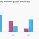 Image for article titled The nine most important economics charts of the week